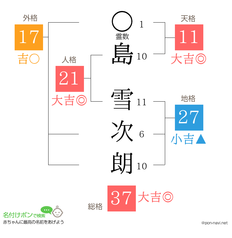 島 雪次朗さんの姓名判断結果