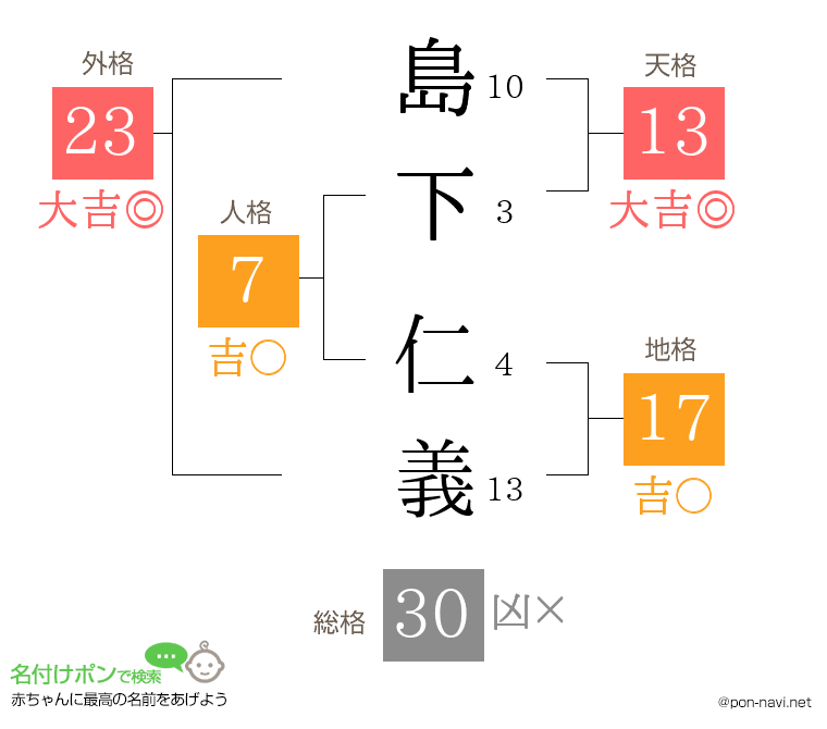 島下 仁義さんの姓名判断結果