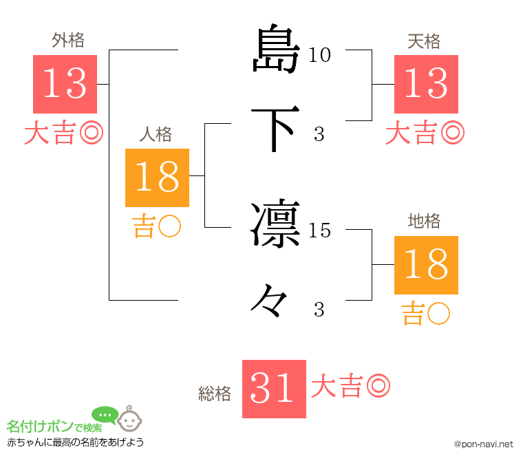 島下 凛々さんの姓名判断結果