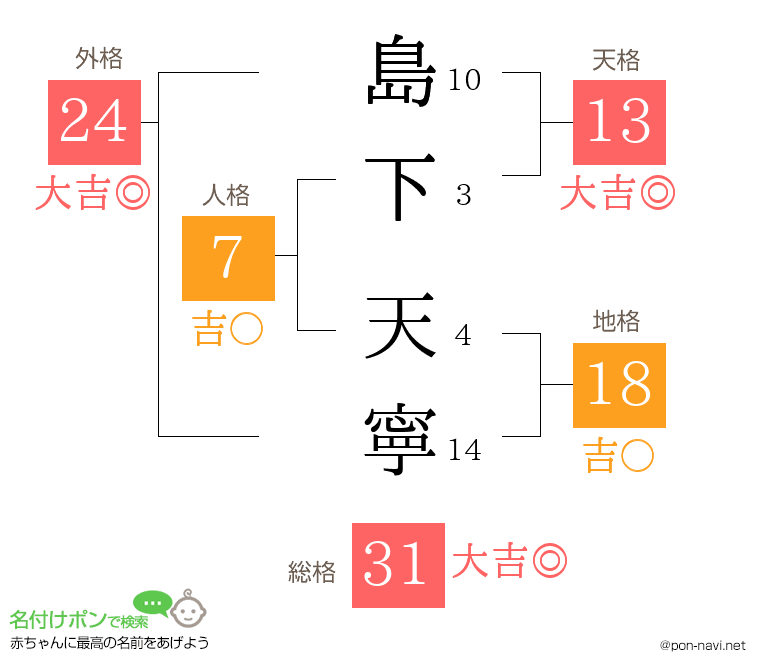 島下 天寧さんの姓名判断結果