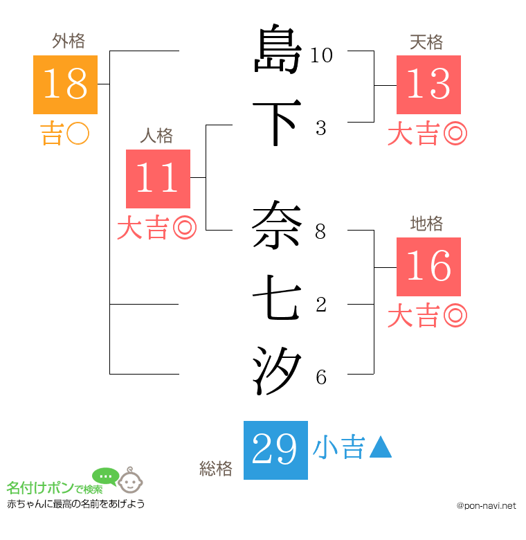 島下 奈七汐さんの姓名判断結果