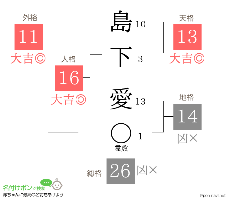 島下 愛さんの姓名判断結果