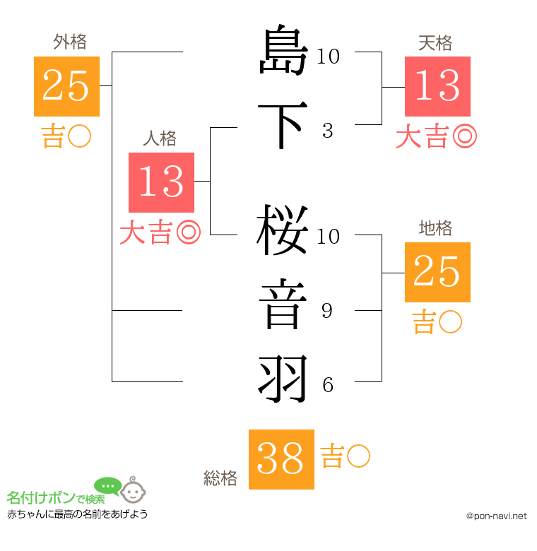 島下 桜音羽さんの姓名判断結果