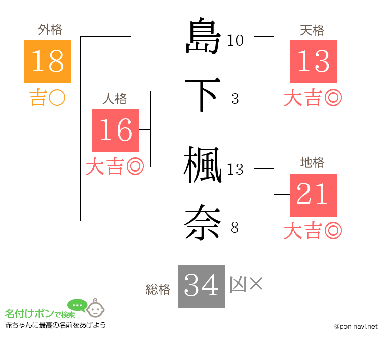 島下 楓奈さんの姓名判断結果