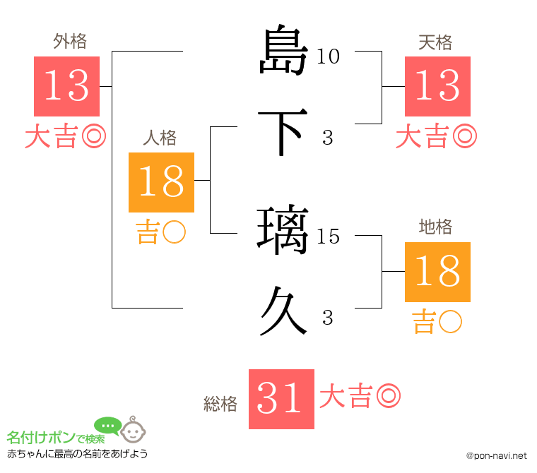 島下 璃久さんの姓名判断結果