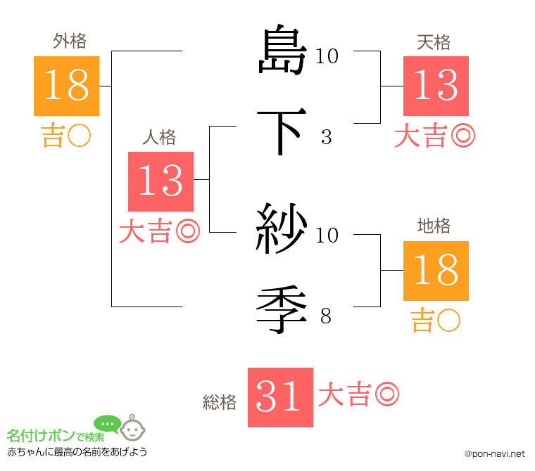 島下 紗季さんの姓名判断結果