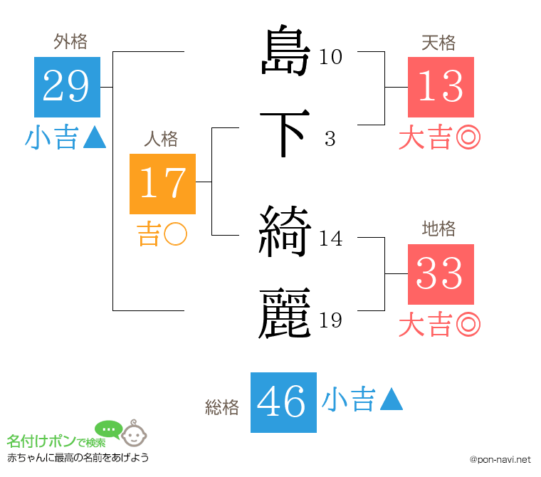 島下 綺麗さんの姓名判断結果