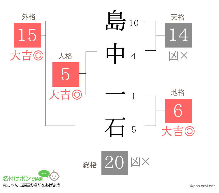 島中 一石さんの姓名判断結果