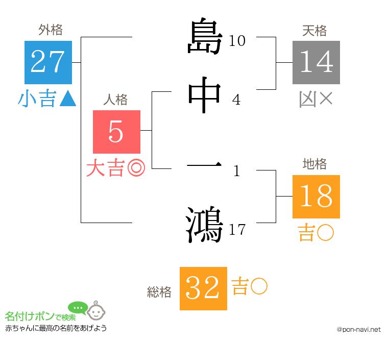 島中 一鴻さんの姓名判断結果