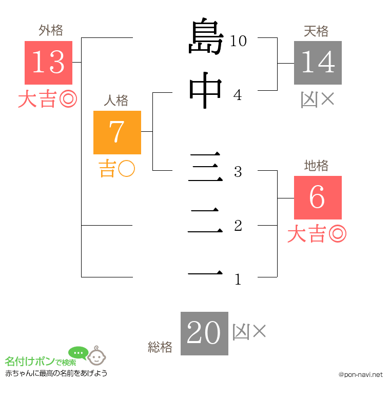 島中 三二一さんの姓名判断結果