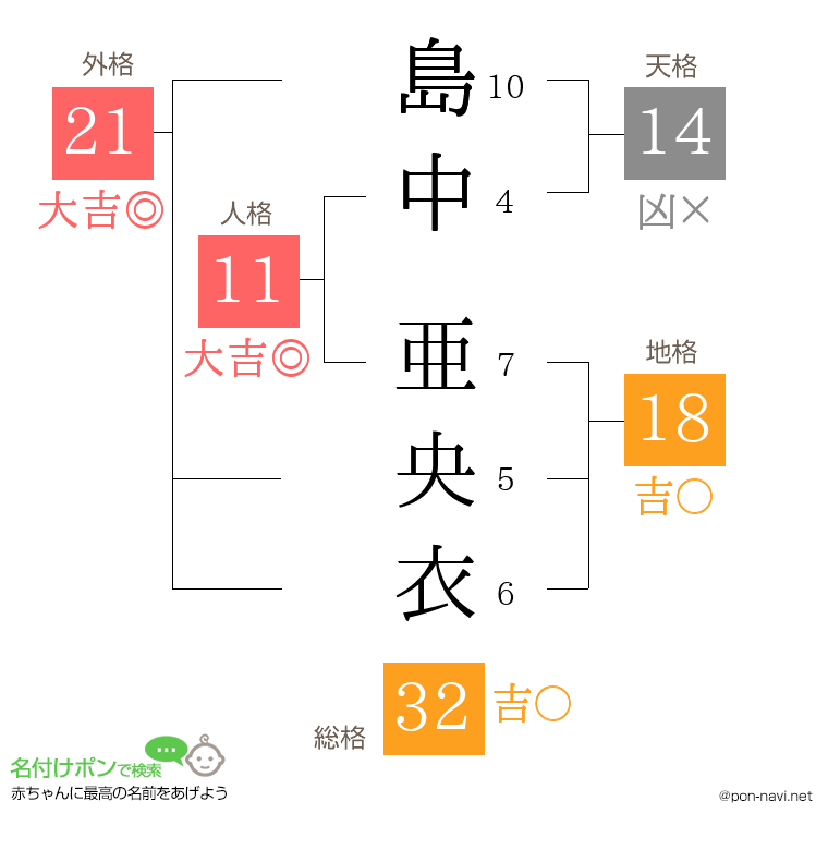 島中 亜央衣さんの姓名判断結果