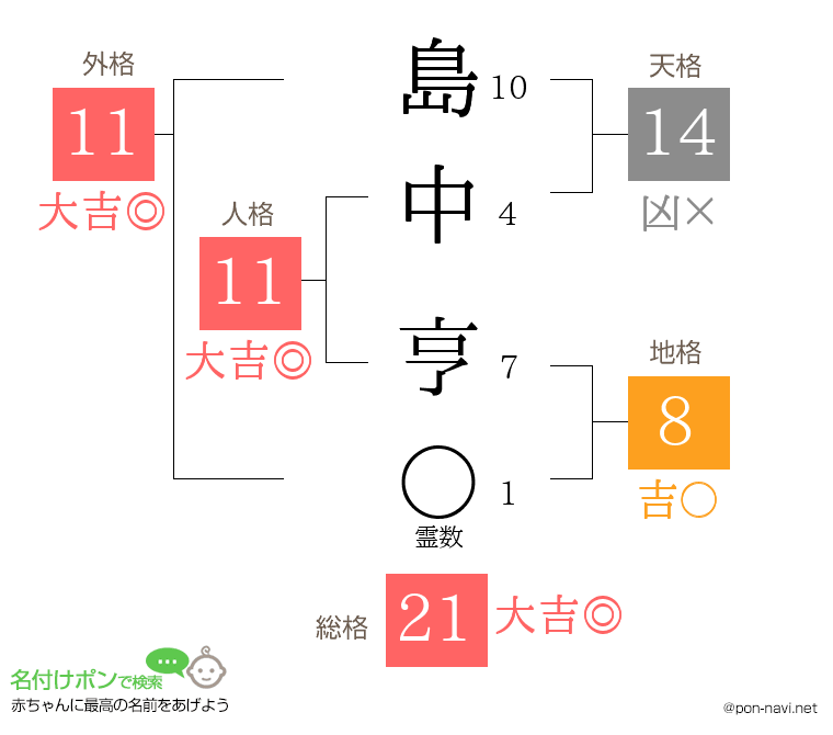 島中 亨さんの姓名判断結果
