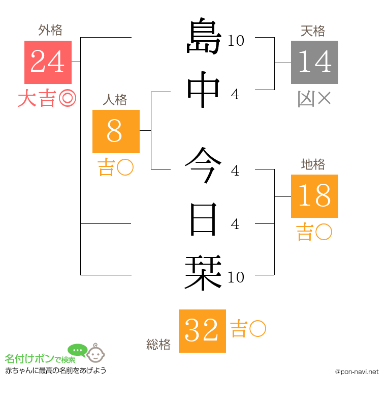 島中 今日栞さんの姓名判断結果
