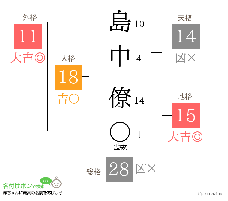 島中 僚さんの姓名判断結果