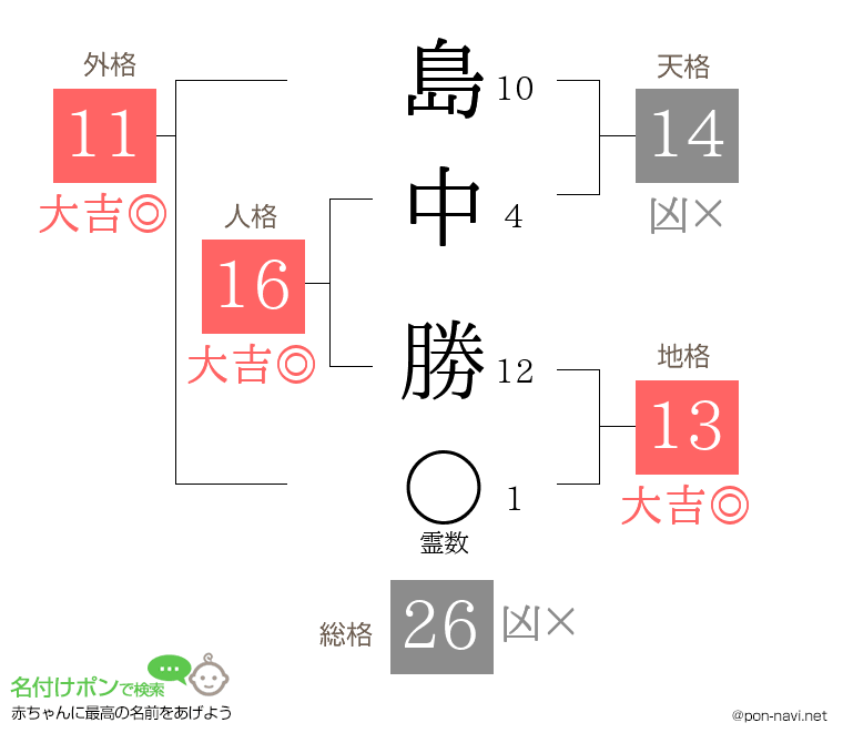 島中 勝さんの姓名判断結果