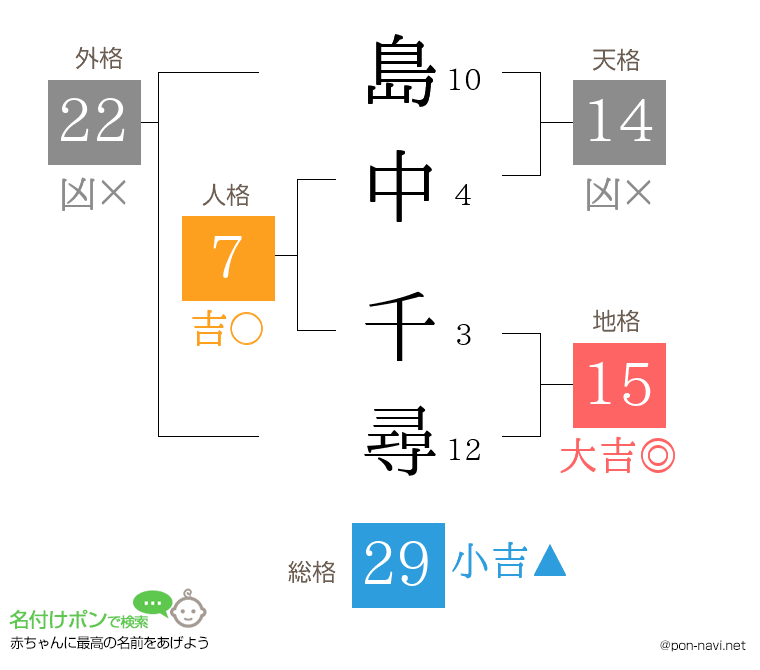 島中 千尋さんの姓名判断結果
