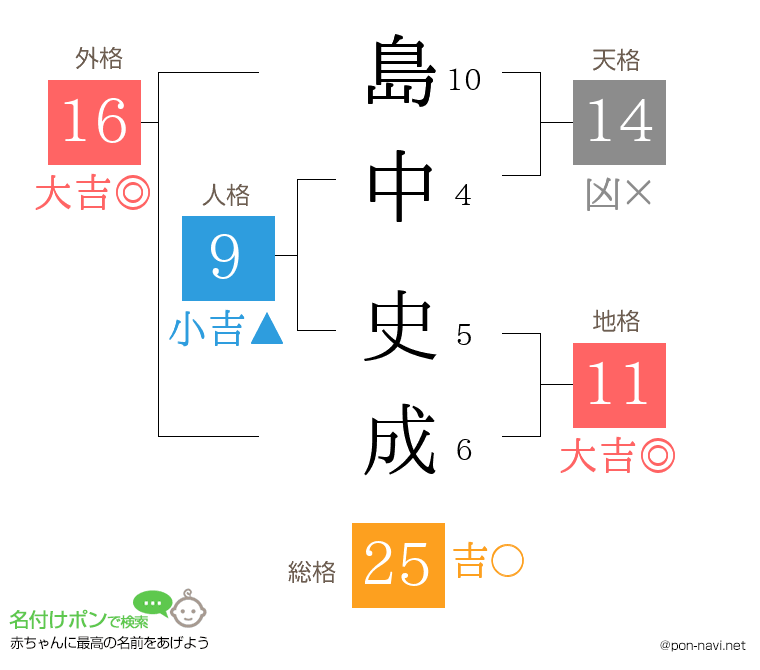 島中 史成さんの姓名判断結果
