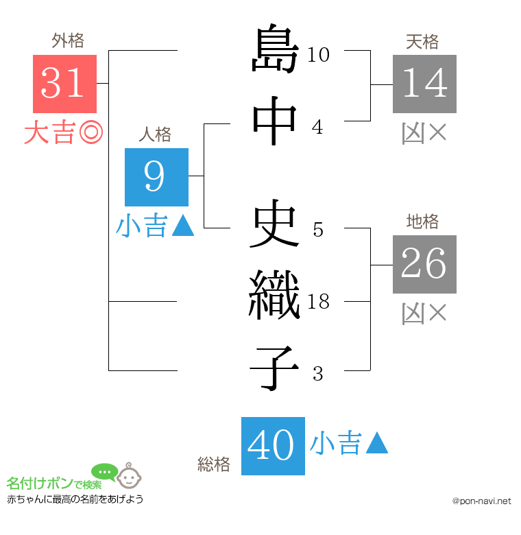 島中 史織子さんの姓名判断結果