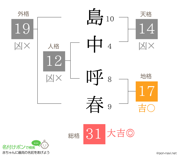 島中 呼春さんの姓名判断結果