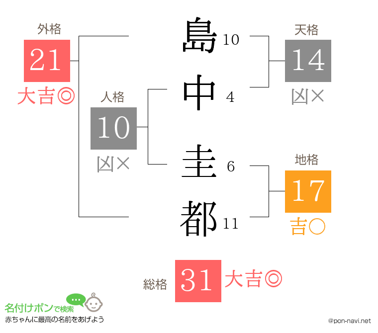 島中 圭都さんの姓名判断結果