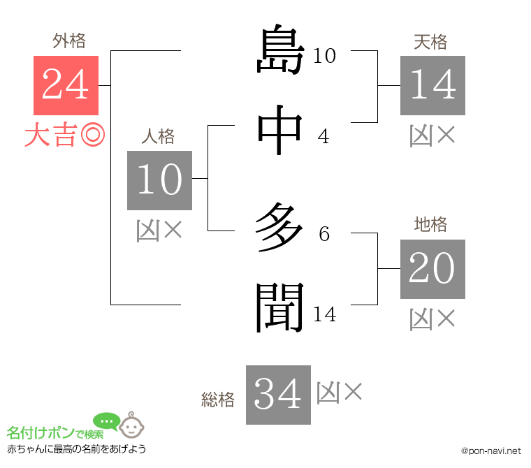島中 多聞さんの姓名判断結果