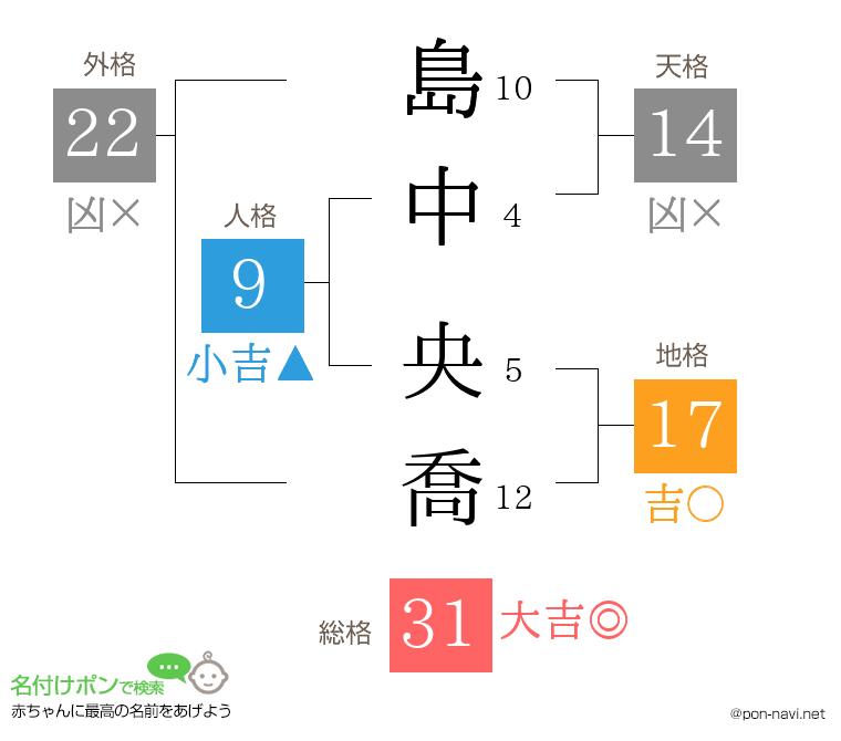 島中 央喬さんの姓名判断結果