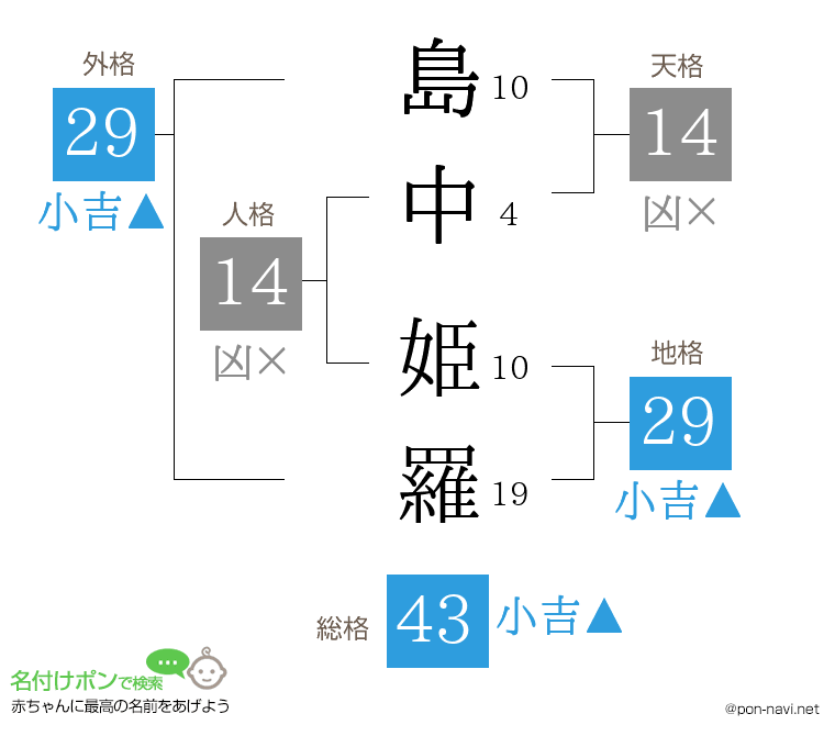 島中 姫羅さんの姓名判断結果