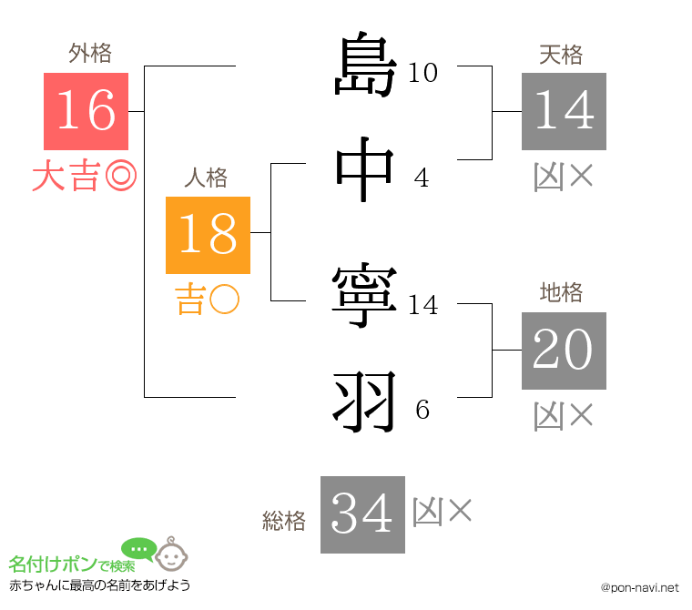 島中 寧羽さんの姓名判断結果
