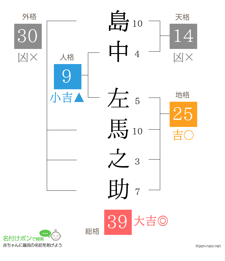 島中 左馬之助さんの姓名判断結果