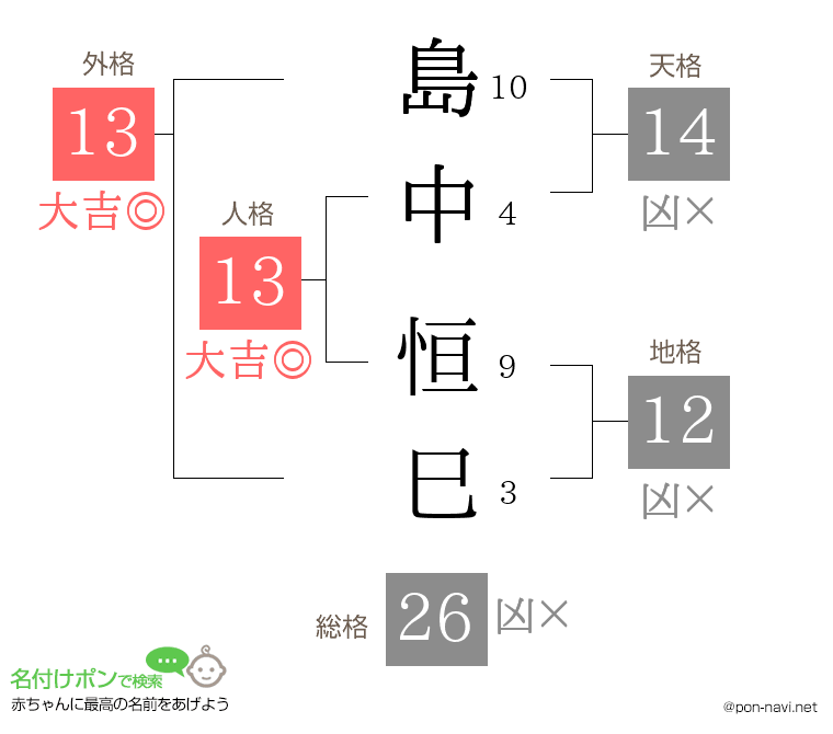 島中 恒巳さんの姓名判断結果