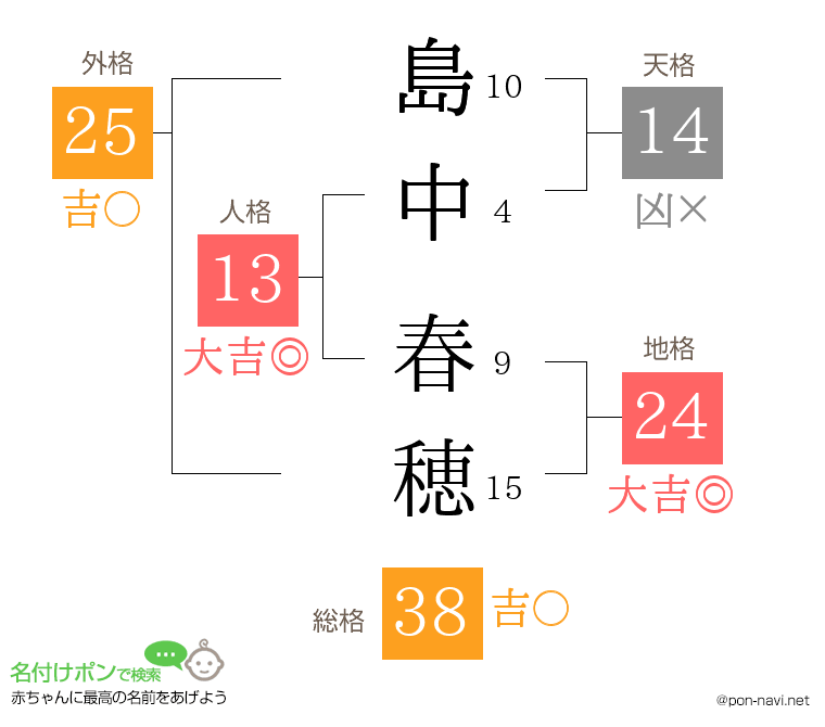 島中 春穂さんの姓名判断結果