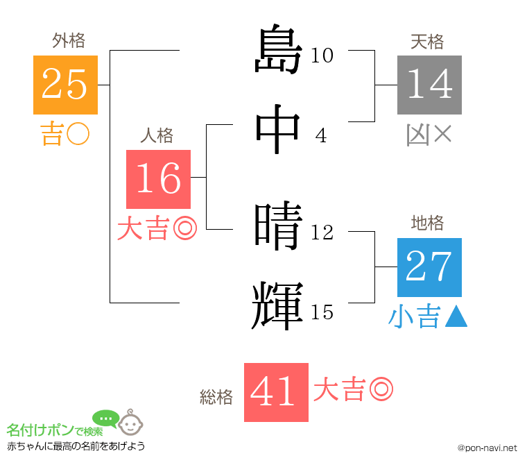 島中 晴輝さんの姓名判断結果
