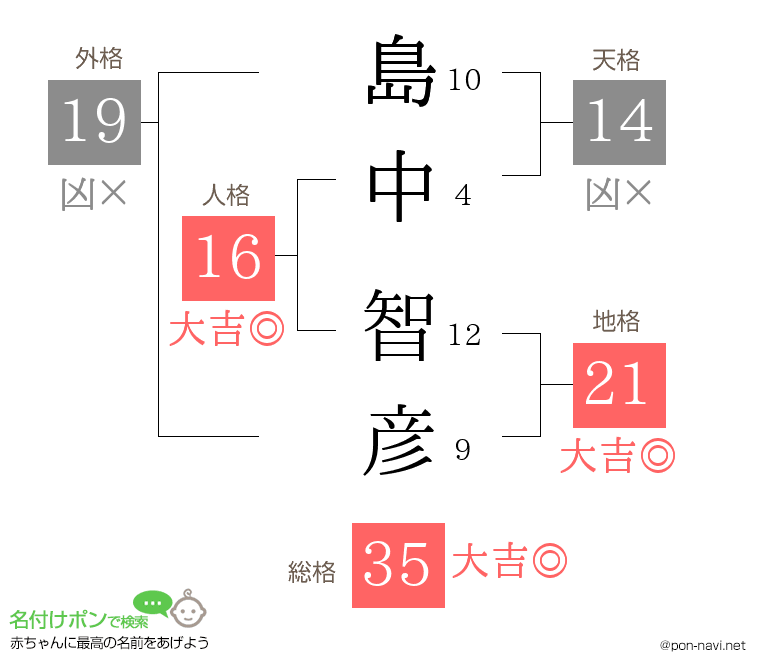 島中 智彦さんの姓名判断結果