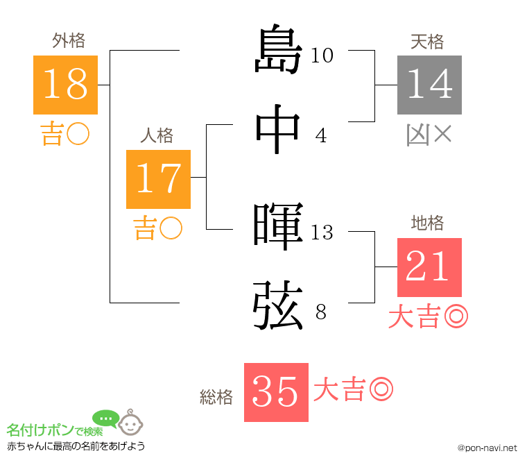 島中 暉弦さんの姓名判断結果