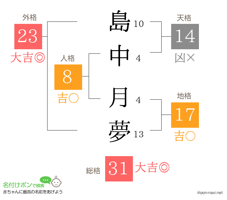 島中 月夢さんの姓名判断結果