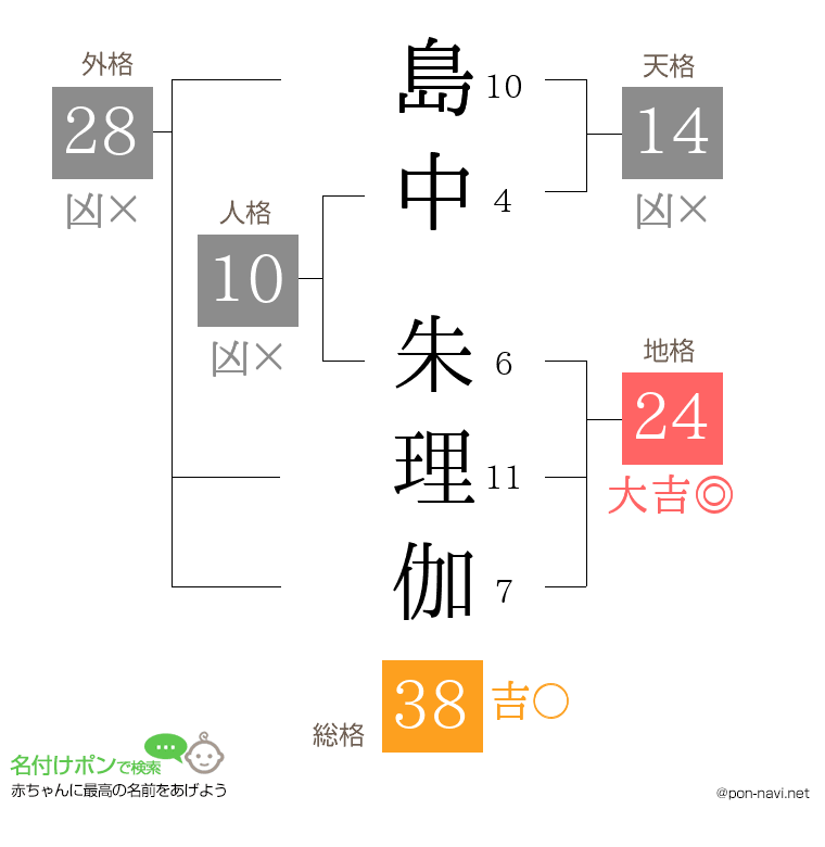 島中 朱理伽さんの姓名判断結果
