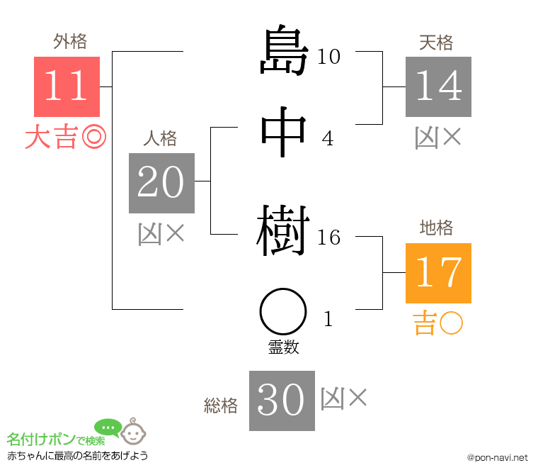 島中 樹さんの姓名判断結果