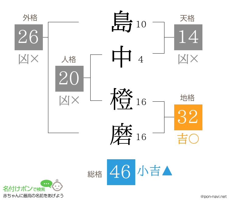 島中 橙磨さんの姓名判断結果