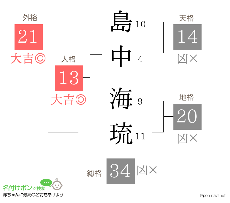 島中 海琉さんの姓名判断結果