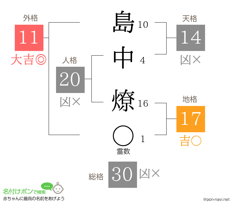 島中 燎さんの姓名判断結果
