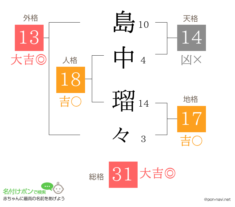 島中 瑠々さんの姓名判断結果