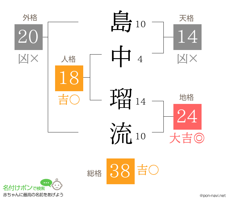 島中 瑠流さんの姓名判断結果