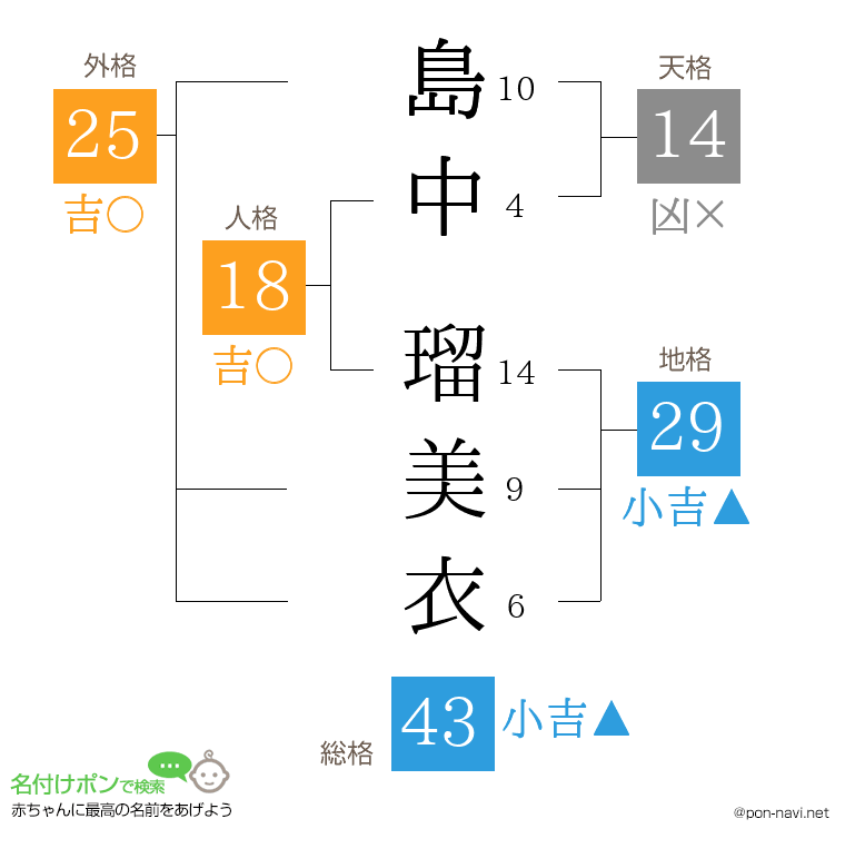 島中 瑠美衣さんの姓名判断結果