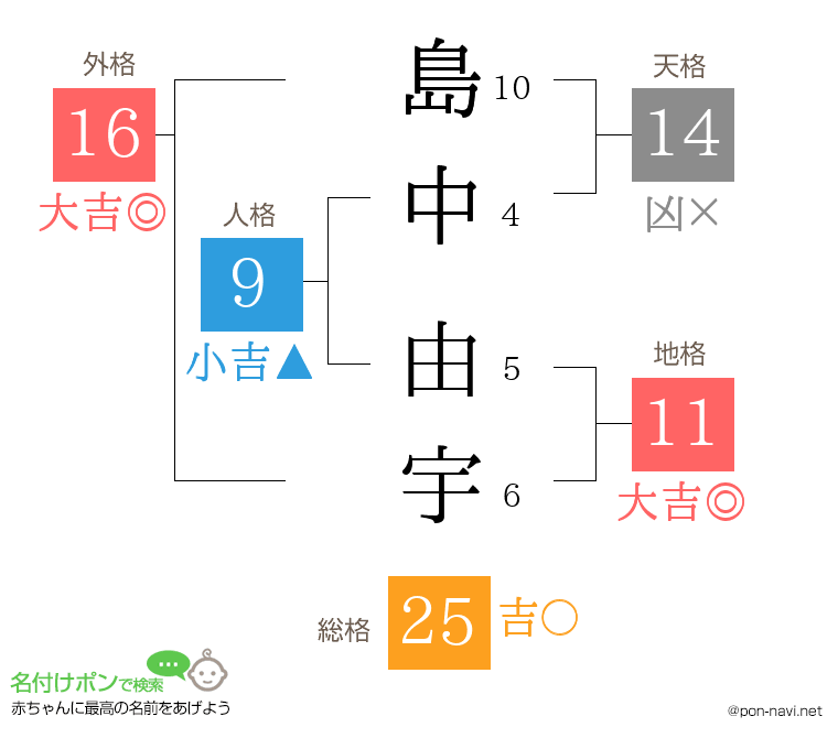 島中 由宇さんの姓名判断結果