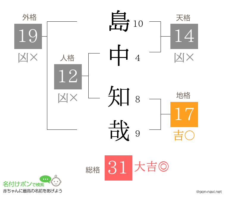 島中 知哉さんの姓名判断結果
