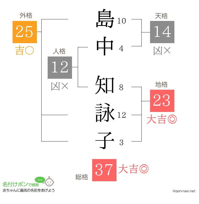 島中 知詠子さんの姓名判断結果