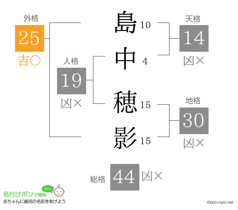 島中 穂影さんの姓名判断結果