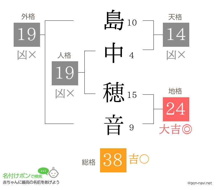 島中 穂音さんの姓名判断結果