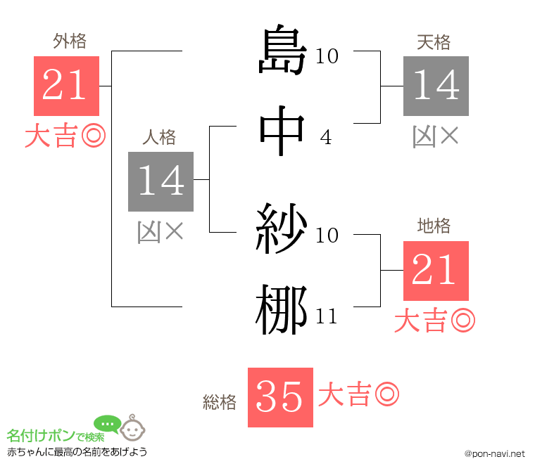 島中 紗梛さんの姓名判断結果