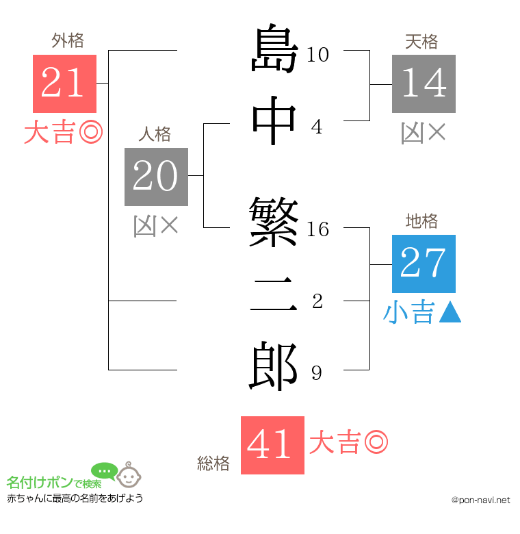 島中 繁二郎さんの姓名判断結果
